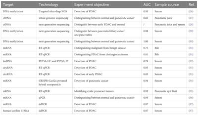 Development of liquid biopsy in detection and screening of pancreatic cancer